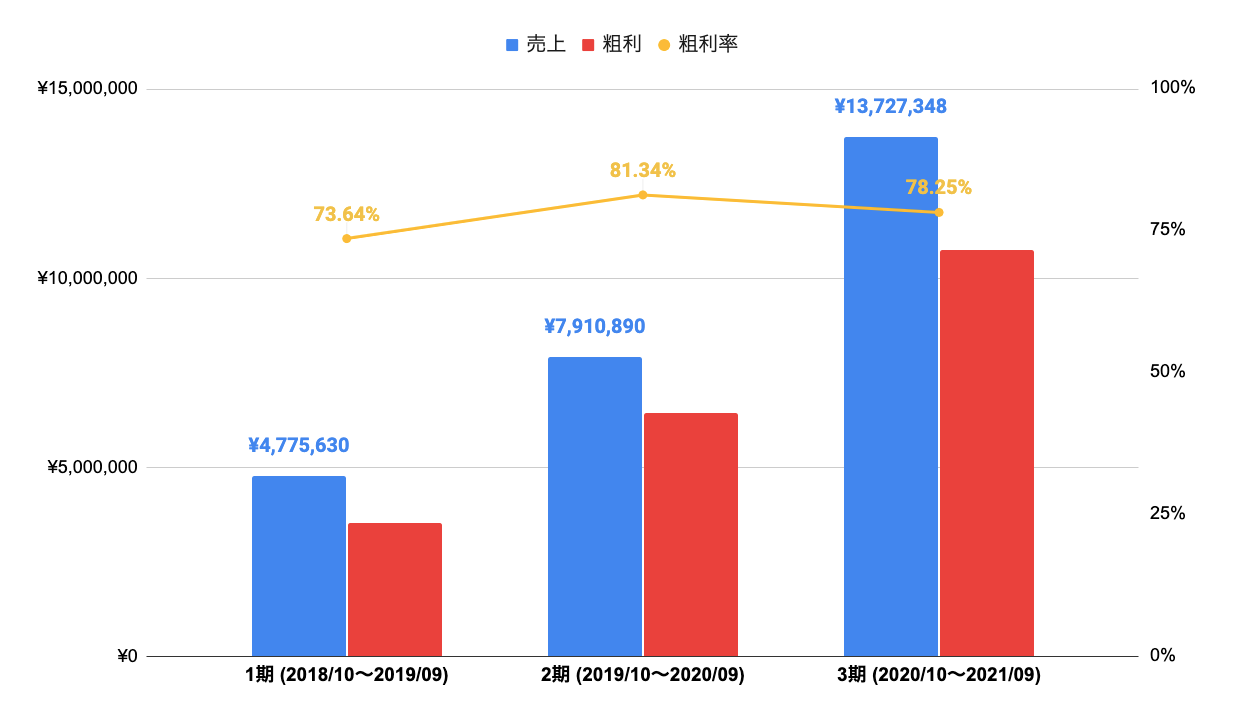 くるみ割り書房の年度ごとの収益