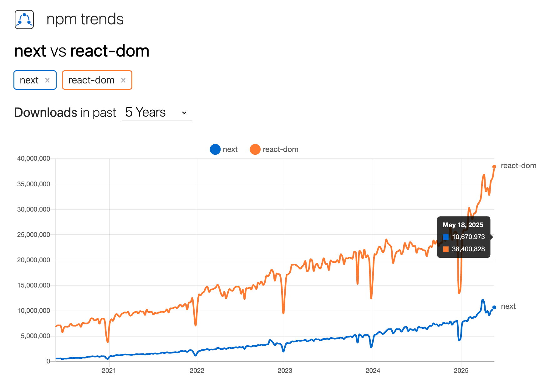 npm trends における Next.js と React DOM のダウンロード比較（2025 年 5 月時点）